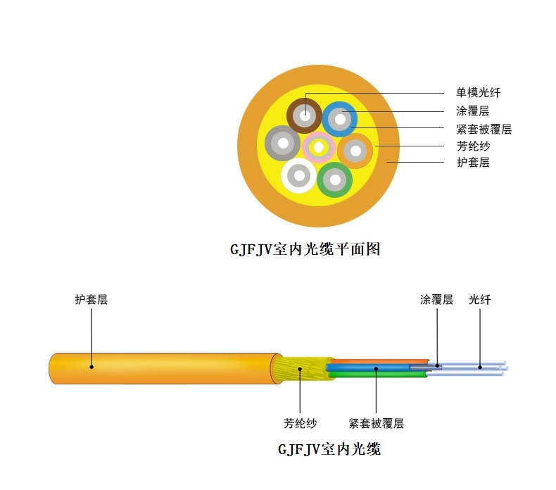 控制線纜