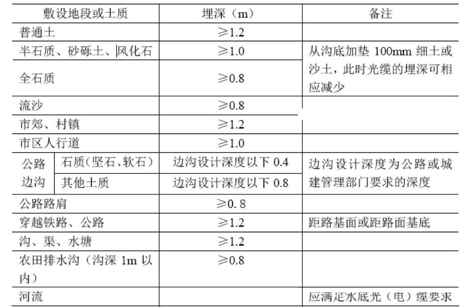 直埋光纜敷設(shè)參數(shù)表.jpg