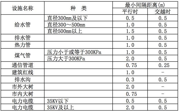 直埋光纜管道相隔參數(shù)表.jpg